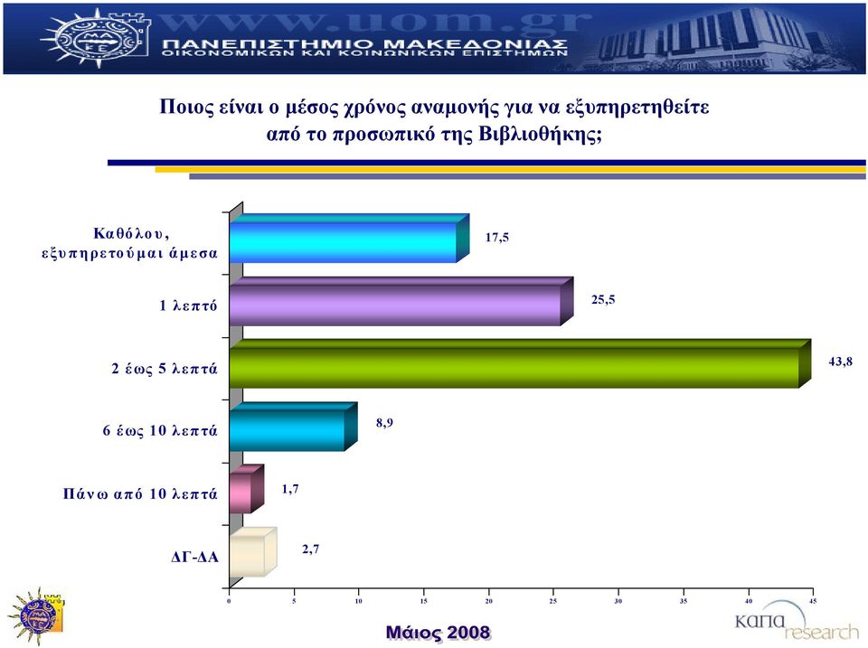 άμεσα 17,5 1 λεπτό 25,5 2 έως 5 λεπτά 43,8 6 έως 10 λεπτά