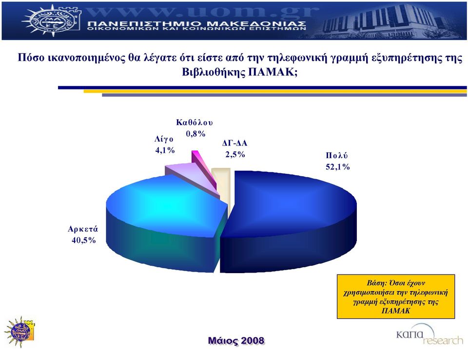 Λίγ ο 4,1% ΔΓ-ΔΑ 2,5% Πολύ 52,1% Αρκετά 40,5% Βάση: Όσοι