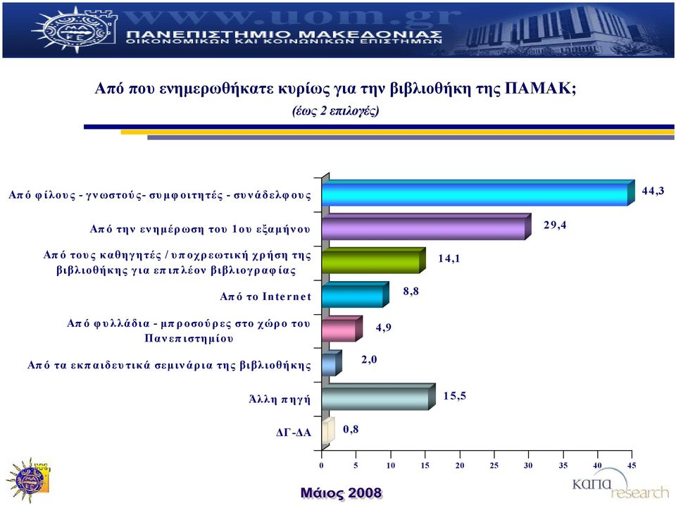 χρήση της βιβλιοθήκης για επιπλέον βιβλιογραφίας 14,1 Απ ό το Internet 8,8 Απ ό φυλλάδια - μπροσούρες στο χώρο