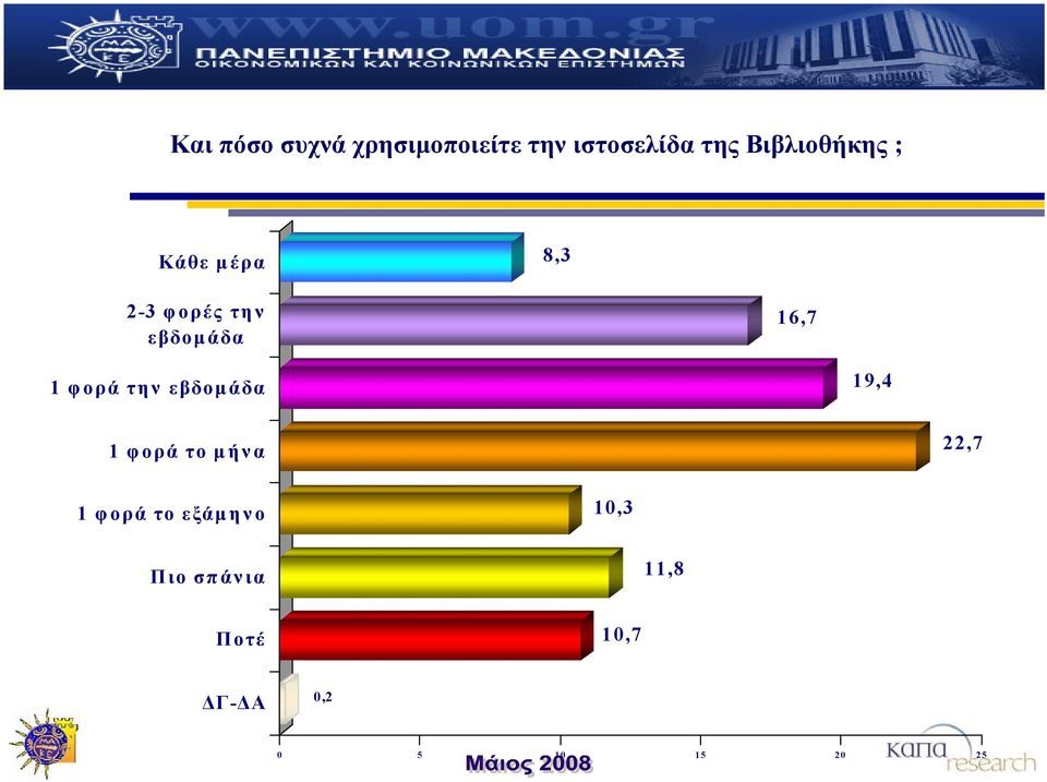 1 φορά την εβδομάδα 19,4 1 φορά το μήνα 22,7 1 φορά το