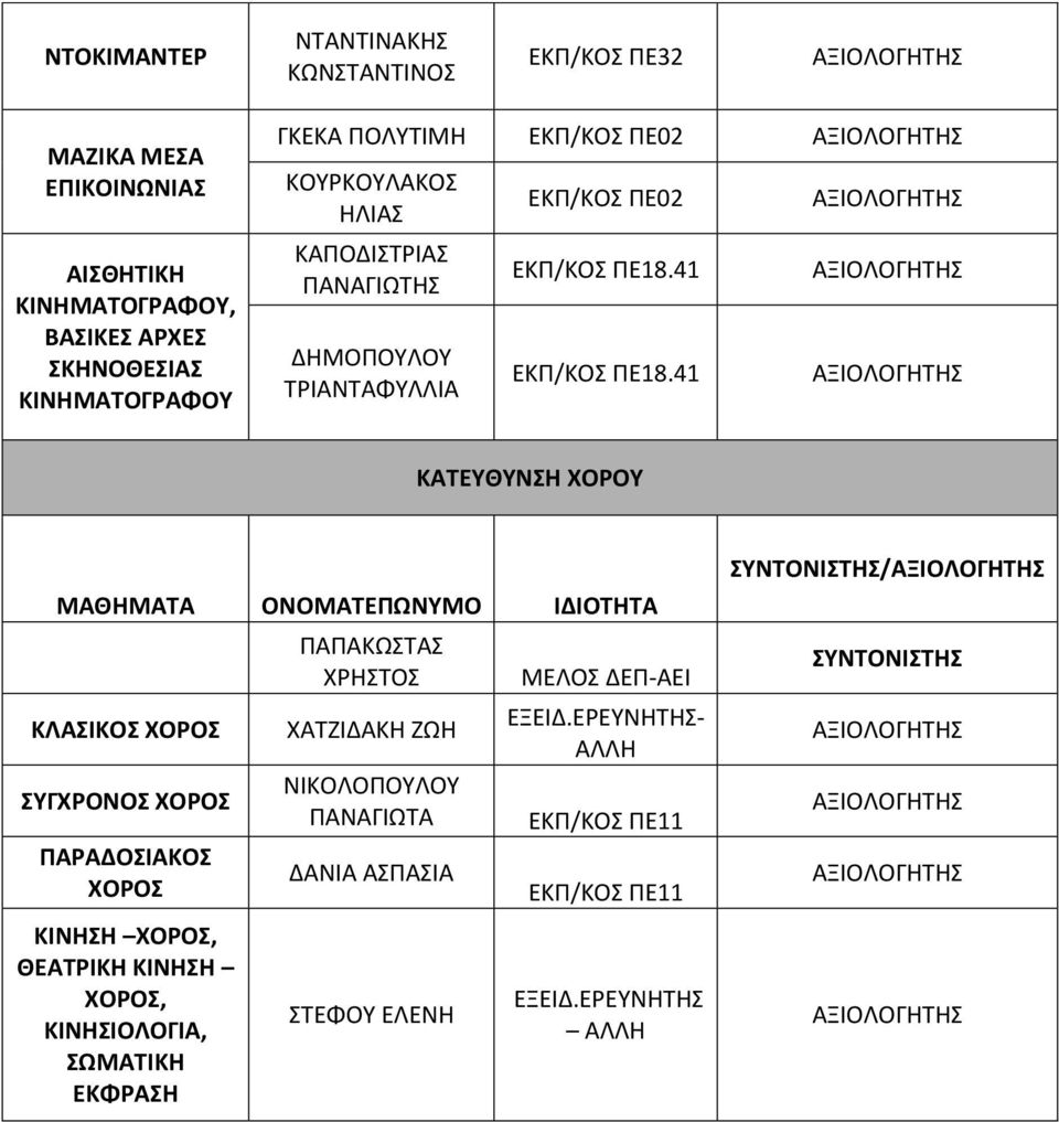 41 ΚΑΤΕΥΘΥΝΣΗ ΧΟΡΟΥ ΜΑΘΗΜΑΤΑ ΟΝΟΜΑΤΕΠΩΝΥΜΟ ΙΔΙΟΤΗΤΑ ΚΛΑΣΙΚΟΣ ΧΟΡΟΣ ΣΥΓΧΡΟΝΟΣ ΧΟΡΟΣ ΠΑΡΑΔΟΣΙΑΚΟΣ ΧΟΡΟΣ ΚΙΝΗΣΗ ΧΟΡΟΣ, ΘΕΑΤΡΙΚΗ ΚΙΝΗΣΗ