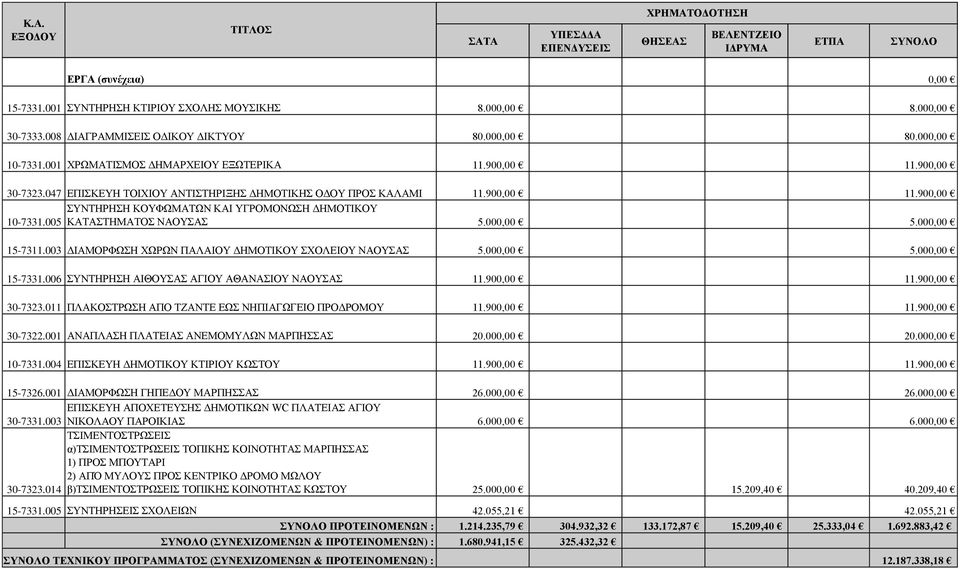 000,00 15-7311.003 ΔΙΑΜΟΡΦΩΣΗ ΧΩΡΩΝ ΠΑΛΑΙΟΥ ΔΗΜΟΤΙΚΟΥ ΣΧΟΛΕΙΟΥ ΝΑΟΥΣΑΣ 5.000,00 5.000,00 15-7331.006 ΣΥΝΤΗΡΗΣΗ ΑΙΘΟΥΣΑΣ ΑΓΙΟΥ ΑΘΑΝΑΣΙΟΥ ΝΑΟΥΣΑΣ 11.900,00 11.900,00 30-7323.