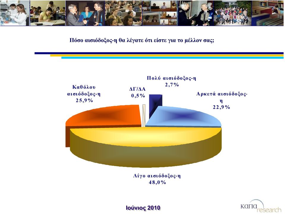 25,9% 0,5% Πολύ αισιόδοξος-η 2,7%