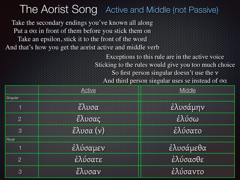 active voice Sticking to the rules would give you too much choice So first person singular doesn t use the ν And third person singular uses se