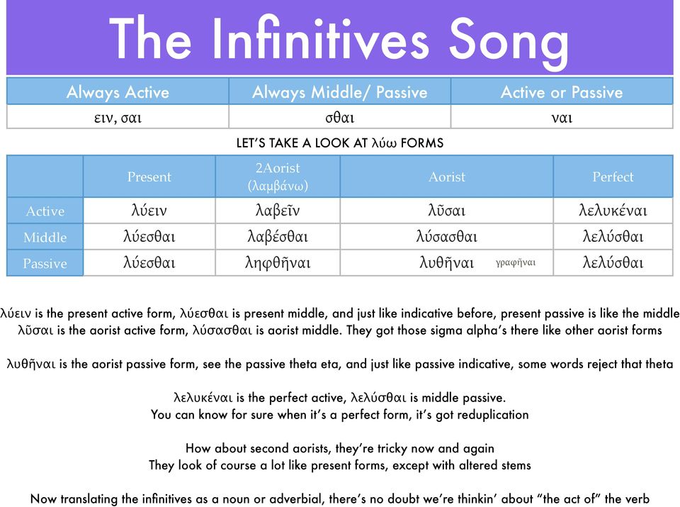 present passive is like the middle λῦσαι is the aorist active form, λύσασθαι is aorist middle.