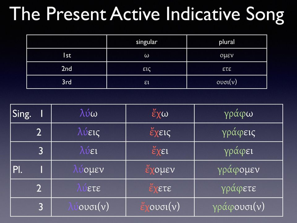 1 λύω ἔχω γράφω 2 λύεις ἔχεις γράφεις 3 λύει ἔχει γράφει