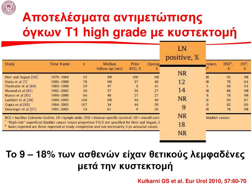 είχαν θετικούς λεµφαδένες µετά την