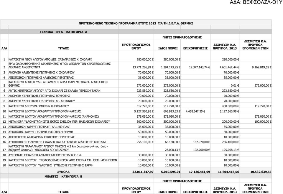 819,55 3 ΑΝΟΡΥΞΗ ΑΡΔΕΥΤΙΚΗΣ ΓΕΩΤΡΗΣΗΣ Κ. ΣΧΟΛΑΡΙΟΥ 70.000,00 70.000,00 70.000,00 4 ΑΞΙΟΠΟΙΗΣΗ ΓΕΩΤΡΗΣΗΣ ΑΡΔΕΥΣΗΣ ΠΕΡΙΣΤΕΡΑΣ 35.000,00 35.000,00 35.000,00 5 ΚΑΤΑΣΚΕΥΗ ΑΓΩΓΟΥ ΥΔΡ.