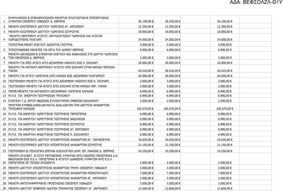 000,00 24.000,00 ΤΟΠΟΓΡΑΦ.ΜΕΛΕΤ.ΕΛΕΓΧΟΥ ΙΔΙΟΚΤΗΣ.ΓΕΩΤΡΗΣ. 5.000,00 5.000,00 5.000,00 5 ΤΟΠΟΓΡΑΦΙΚΕΣ ΜΕΛΕΤΕΣ ΓΙΑ ΕΡΓΑ ΤΟΥ ΔΗΜΟΥ ΘΕΡΜΗΣ 6.990,00 6.