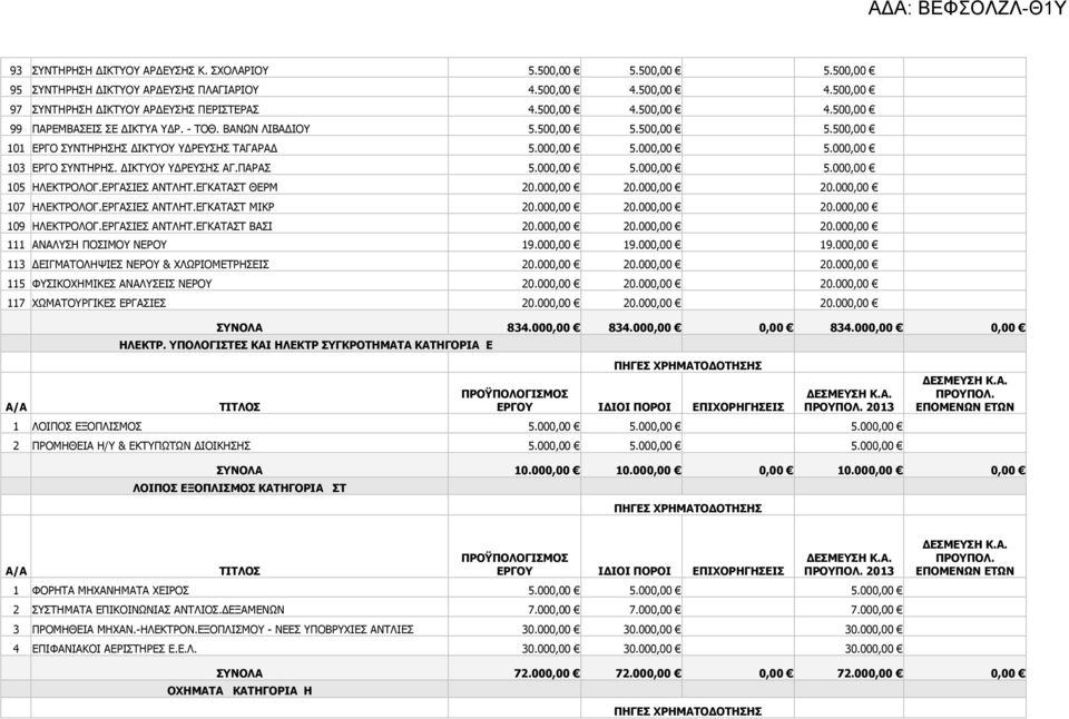 ΕΡΓΑΣΙΕΣ ΑΝΤΛΗΤ.ΕΓΚΑΤΑΣΤ ΘΕΡΜ 20.000,00 20.000,00 20.000,00 107 ΗΛΕΚΤΡΟΛΟΓ.ΕΡΓΑΣΙΕΣ ΑΝΤΛΗΤ.ΕΓΚΑΤΑΣΤ ΜΙΚΡ 20.000,00 20.000,00 20.000,00 109 ΗΛΕΚΤΡΟΛΟΓ.ΕΡΓΑΣΙΕΣ ΑΝΤΛΗΤ.ΕΓΚΑΤΑΣΤ ΒΑΣΙ 20.000,00 20.000,00 20.000,00 111 ΑΝΑΛΥΣΗ ΠΟΣΙΜΟΥ ΝΕΡΟΥ 19.