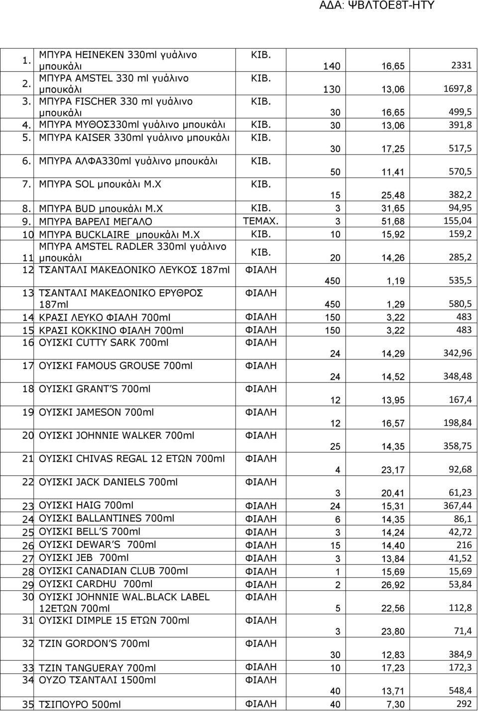 15 25,48 382,2 8. ΜΠΥΡΑ BUD μπουκάλι Μ.Χ 3 31,65 94,95 9. ΜΠΥΡΑ ΒΑΡΕΛΙ ΜΕΓΑΛΟ ΤΕΜΑΧ. 3 51,68 155,04 10. ΜΠΥΡΑ BUCKLAIRE μπουκάλι Μ.Χ 10 15,92 159,2 ΜΠΥΡΑ AMSTEL RADLER 330ml γυάλινο 11.