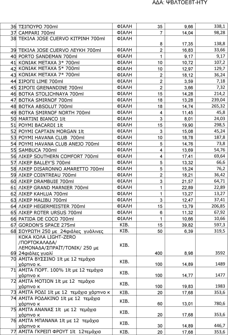 ΣΙΡΟΠΙ LIME 700ml ΦΙΑΛΗ 2 3,59 7,18 45. ΣΙΡΟΠΙ GRENANDINE 700ml ΦΙΑΛΗ 2 3,66 7,32 46. ΒΟΤΚΑ STOLICHNAYA 700ml ΦΙΑΛΗ 15 14,28 214,2 47. ΒΟΤΚΑ SMIRNOF 700ml ΦΙΑΛΗ 18 13,28 239,04 48.