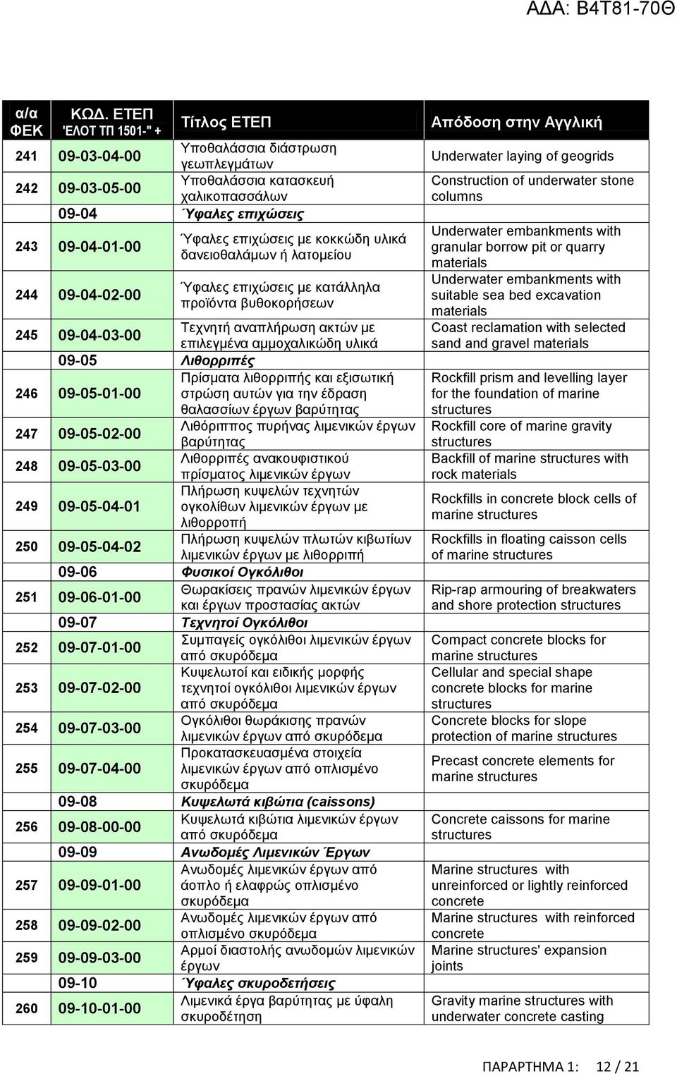 εξισωτική 246 09-05-01-00 στρώση αυτών για την έδραση θαλασσίων έργων βαρύτητας Λιθόριππος πυρήνας λιμενικών έργων 247 09-05-02-00 βαρύτητας Λιθορριπές ανακουφιστικού 248 09-05-03-00 πρίσματος