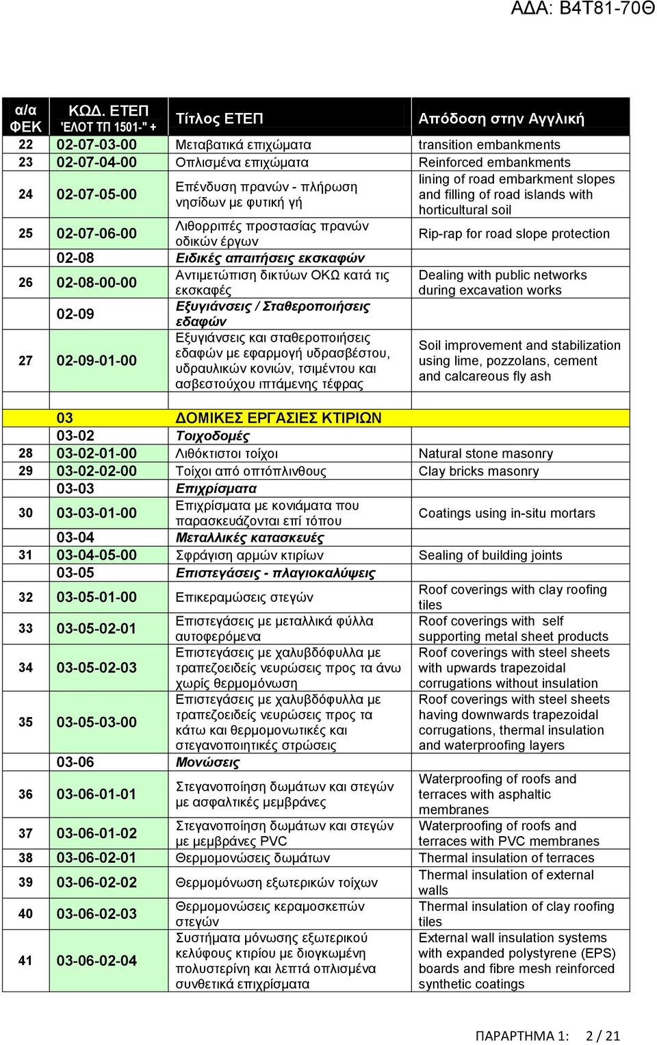 Αντιμετώπιση δικτύων ΟΚΩ κατά τις Dealing with public networks 26 02-08-00-00 εκσκαφές during excavation works 02-09 Εξυγιάνσεις / Σταθεροποιήσεις 27 02-09-01-00 εδαφών Εξυγιάνσεις και