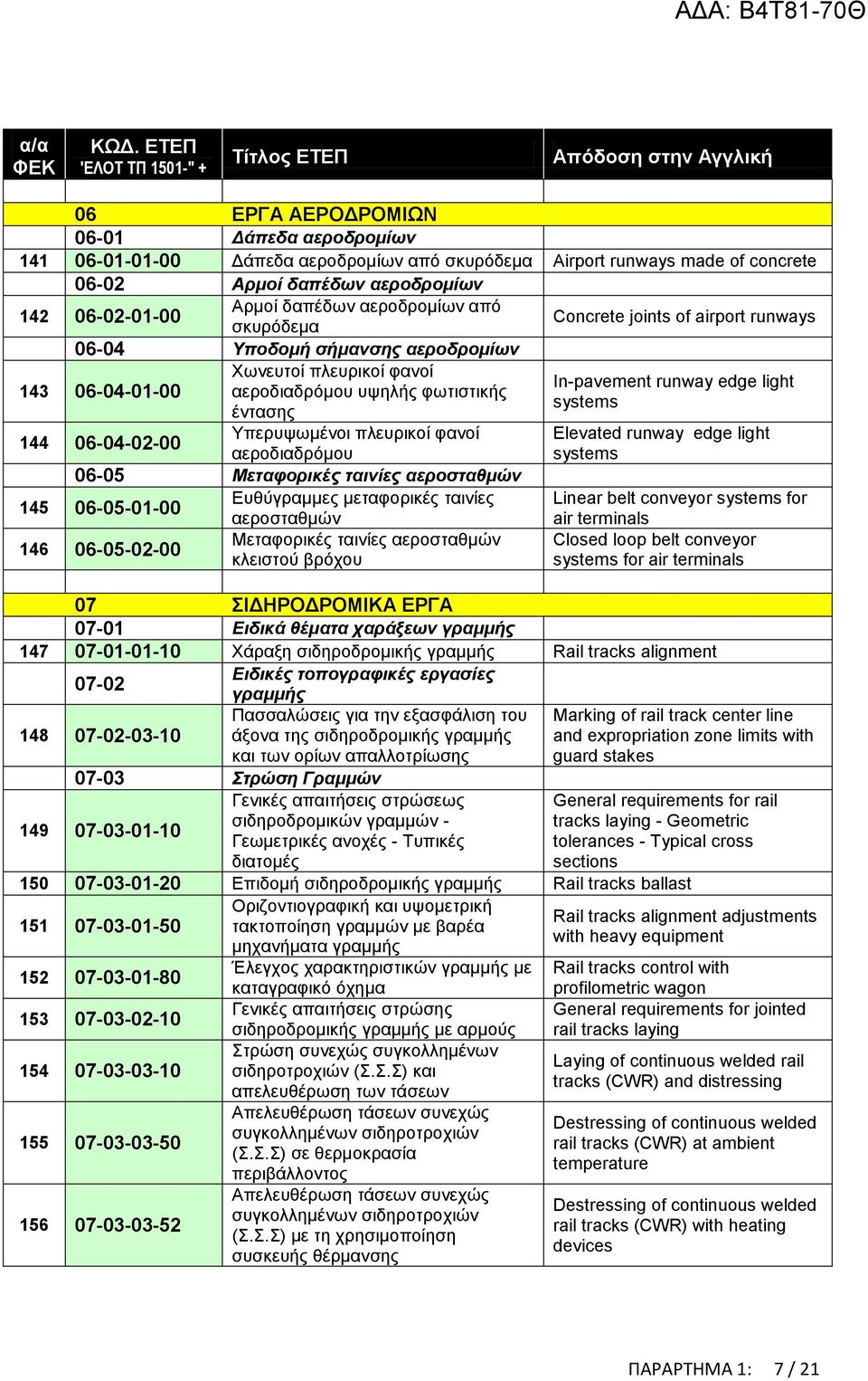 φανοί 144 06-04-02-00 αεροδιαδρόμου 06-05 Μεταφορικές ταινίες αεροσταθμών Ευθύγραμμες μεταφορικές ταινίες 145 06-05-01-00 αεροσταθμών Μεταφορικές ταινίες αεροσταθμών 146 06-05-02-00 κλειστού βρόχου