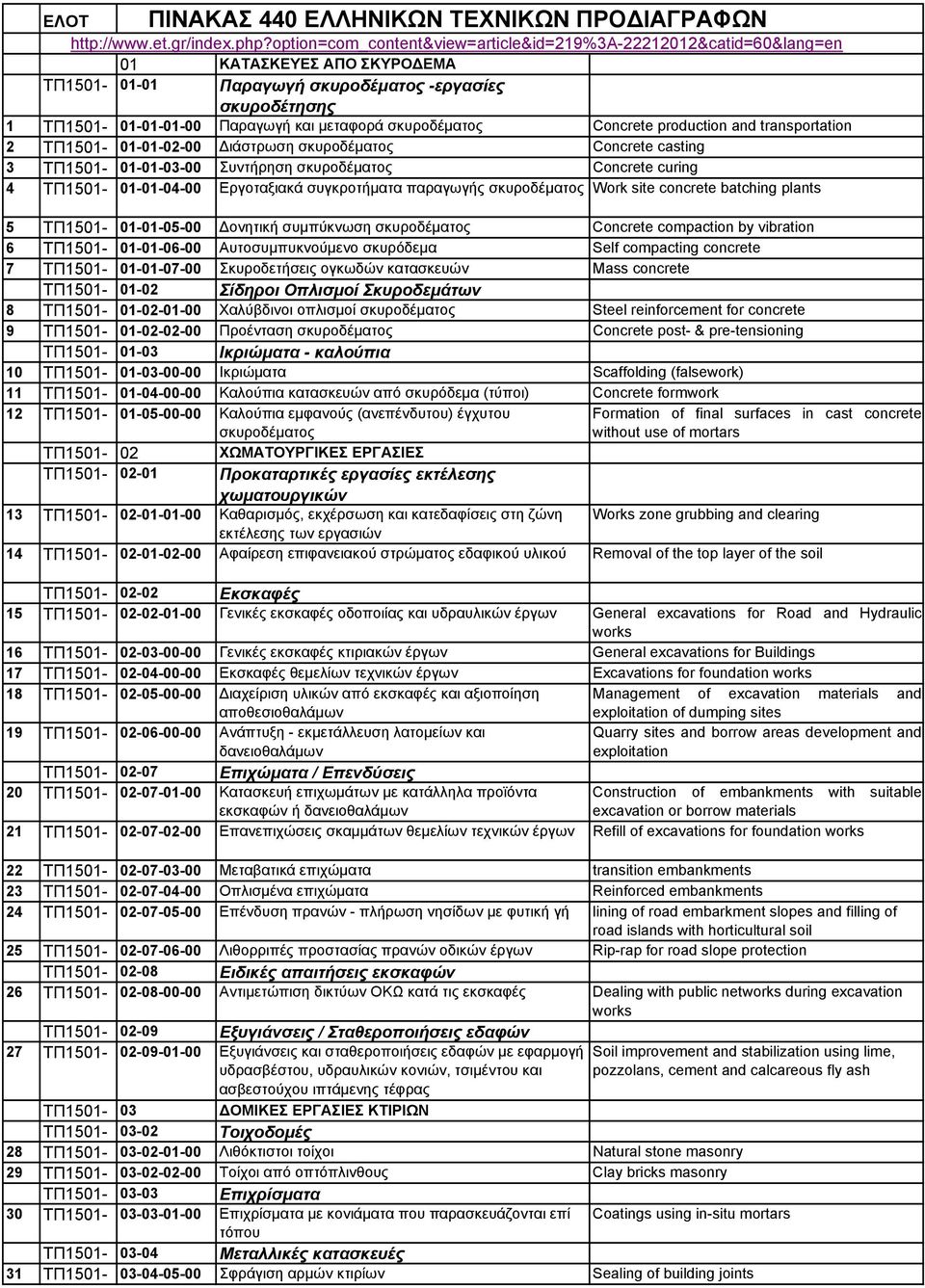 σκυροδέματος Concrete production and transportation 2 ΤΠ1501-01-01-02-00 Διάστρωση σκυροδέματος Concrete casting 3 ΤΠ1501-01-01-03-00 Συντήρηση σκυροδέματος Concrete curing 4 ΤΠ1501-01-01-04-00