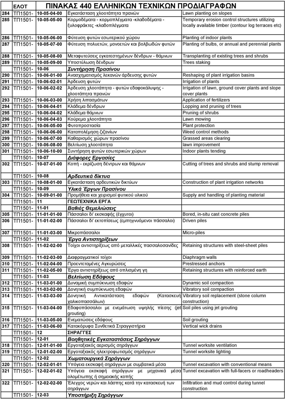 μονοετών και βολβωδών φυτών Planting of bulbs, or annual and perennial plants 288 ΤΠ1501-10-05-08-00 Μεταφυτεύσεις εγκατεστημένων δένδρων - θάμνων Transplanting of existing trees and shrubs 289