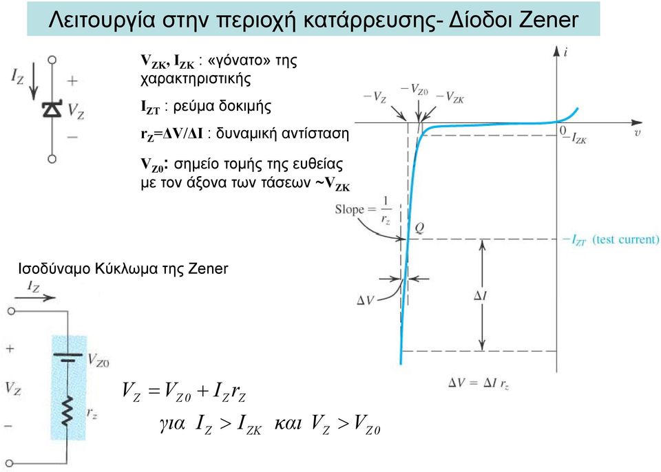 δναμική αντίσταση Z0: σημείο τομής της εθείας με τον άξονα των