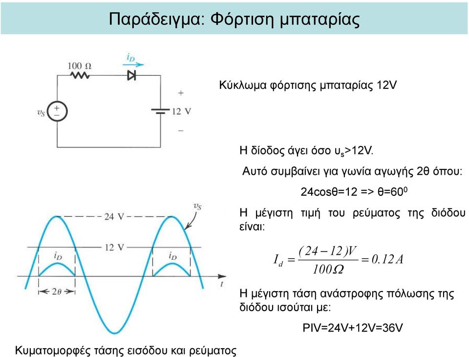 Ατό σμβαίνει για γωνία αγωγής 2θ όπο: 24cosθ12 > θ60 0 Η μέγιστη τιμή το