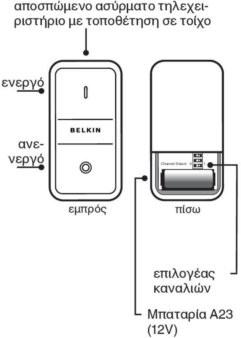 τοποθέτηση σε τοίχο ενεργό ανενεργό