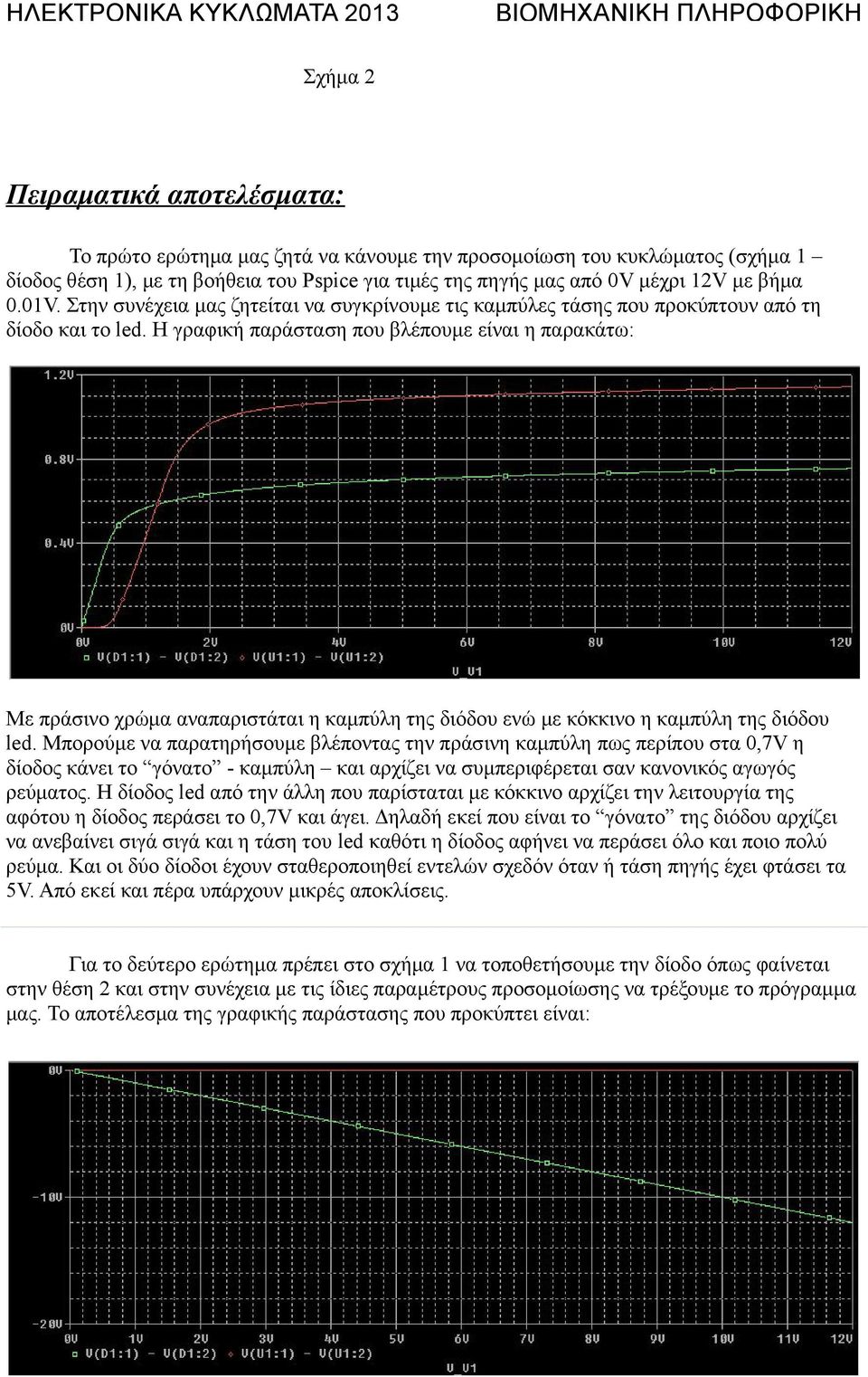 Η γραφική παράσταση που βλέπουμε είναι η παρακάτω: Με πράσινο χρώμα αναπαριστάται η καμπύλη της διόδου ενώ με κόκκινο η καμπύλη της διόδου led.