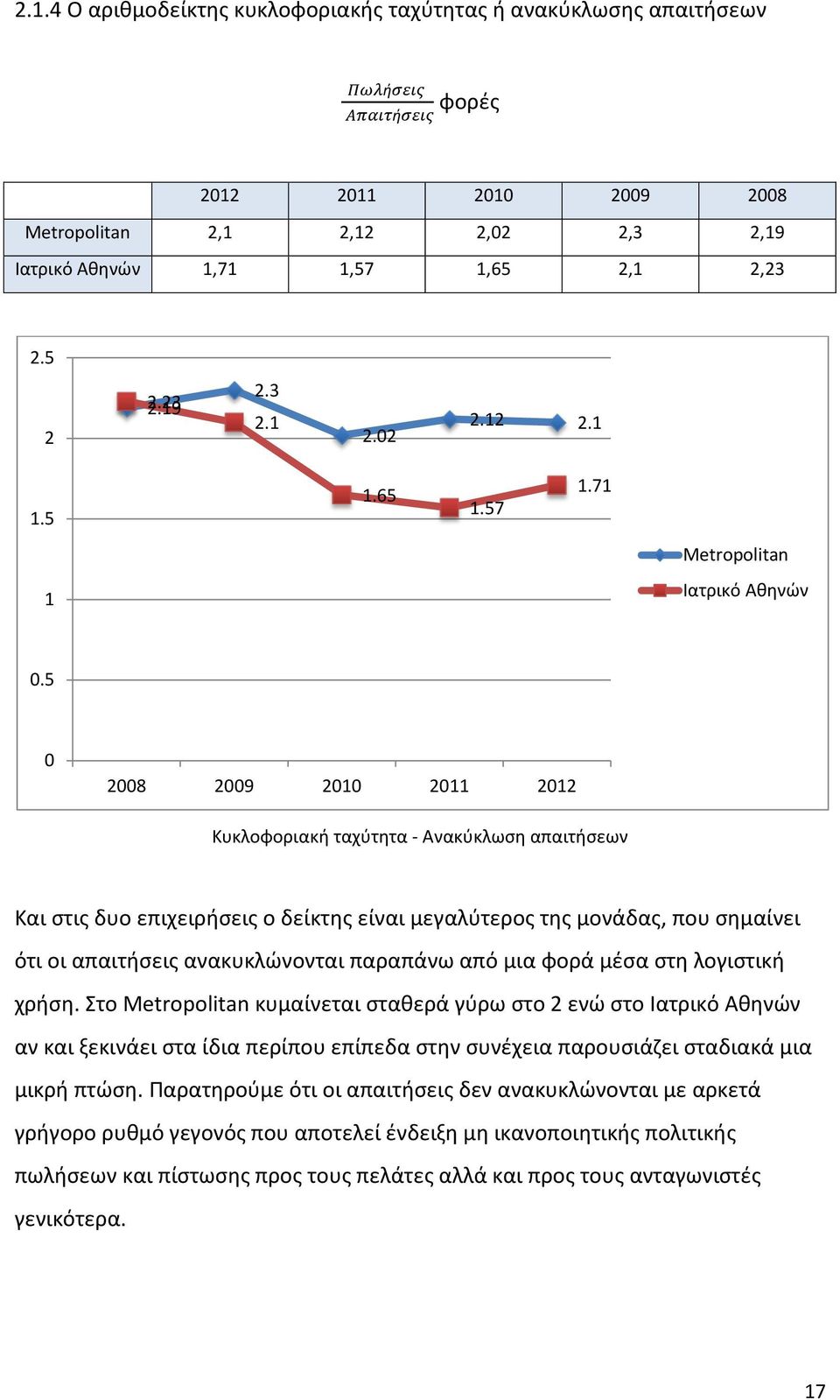 5 0 2008 2009 2010 2011 2012 Κυκλοφοριακή ταχύτητα - Ανακύκλωση απαιτήσεων Και στις δυο επιχειρήσεις ο δείκτης είναι μεγαλύτερος της μονάδας, που σημαίνει ότι οι απαιτήσεις ανακυκλώνονται παραπάνω
