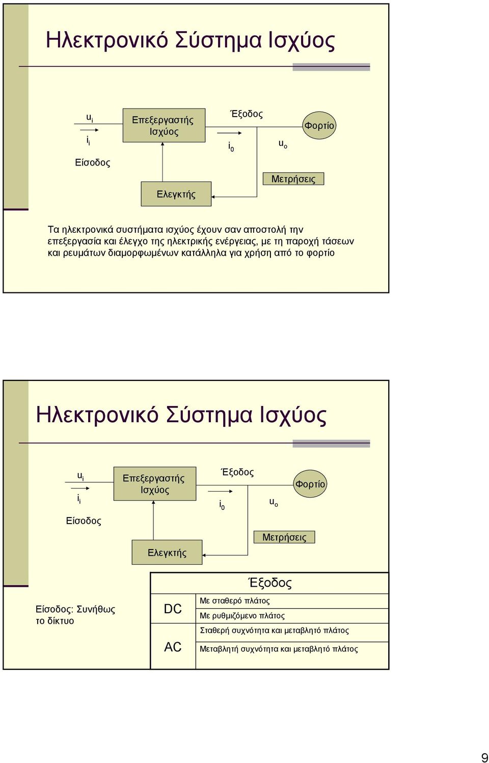 από το φορτίο Ηλεκτρονικό Σύστημα u i i i Επεξεργαστής Έξοδος i 0 u ο Φορτίο Είσοδος Μετρήσεις Ελεγκτής Είσοδος: Συνήθως το δίκτυο