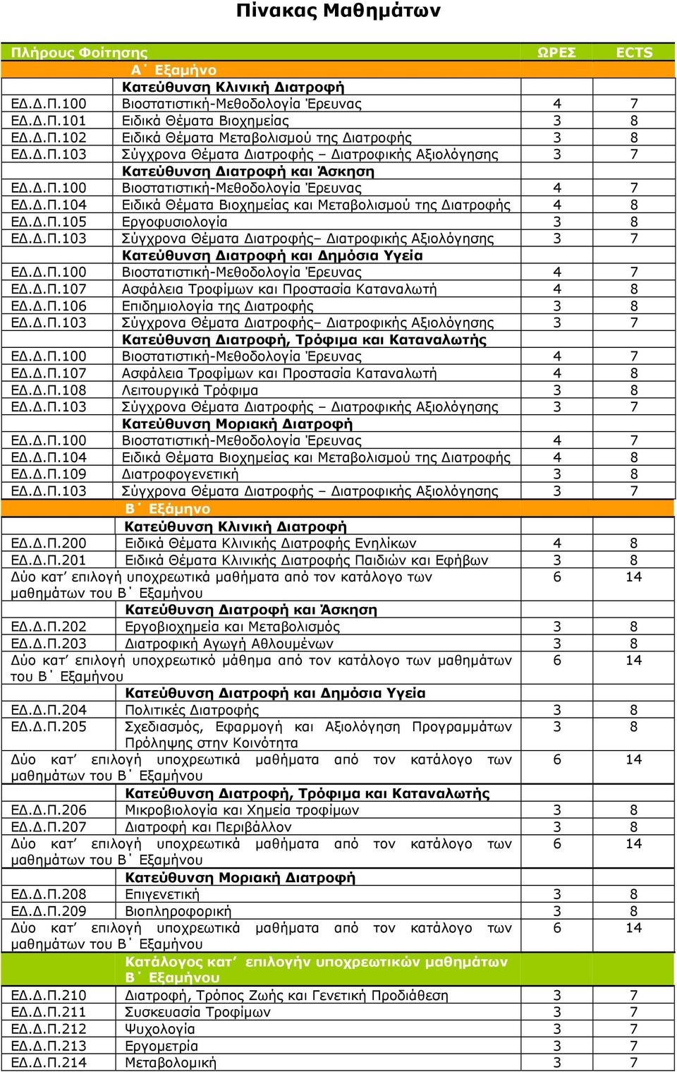 Δ.Π.107 Ασφάλεια Τροφίμων και Προστασία Καταναλωτή 4 8 ΕΔ.Δ.Π.106 Επιδημιολογία της Διατροφής 3 8 ΕΔ.Δ.Π.103 Σύγχρονα Θέματα Διατροφής Διατροφικής Αξιολόγησης 3 7 Κατεύθυνση Διατροφή, Τρόφιμα και Καταναλωτής ΕΔ.