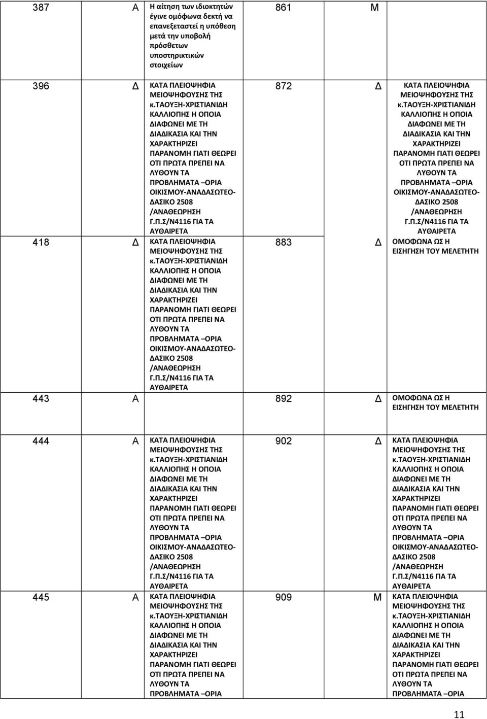 KATA ΠΛΕΙΟΨΗΦΙΑ 872 Δ KATA ΠΛΕΙΟΨΗΦΙΑ 883 Δ ΟΜΟΦΩΝΑ ΩΣ Η 443 Α 892 Δ ΟΜΟΦΩΝΑ ΩΣ Η