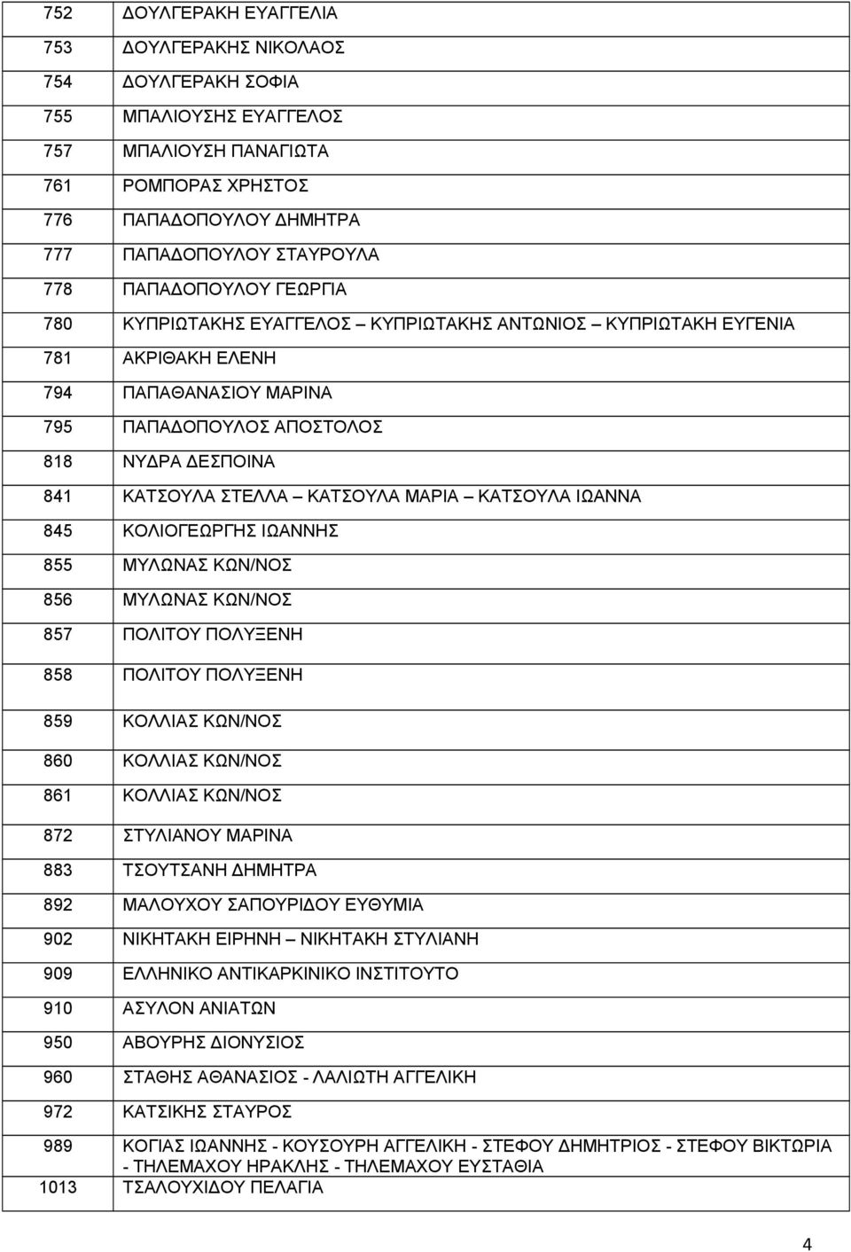 ΚΑΤΣΟΥΛΑ ΜΑΡΙΑ ΚΑΤΣΟΥΛΑ ΙΩΑΝΝΑ 845 ΚΟΛΙΟΓΕΩΡΓΗΣ ΙΩΑΝΝΗΣ 855 ΜΥΛΩΝΑΣ ΚΩΝ/ΝΟΣ 856 ΜΥΛΩΝΑΣ ΚΩΝ/ΝΟΣ 857 ΠΟΛΙΤΟΥ ΠΟΛΥΞΕΝΗ 858 ΠΟΛΙΤΟΥ ΠΟΛΥΞΕΝΗ 859 ΚΟΛΛΙΑΣ ΚΩΝ/ΝΟΣ 860 ΚΟΛΛΙΑΣ ΚΩΝ/ΝΟΣ 861 ΚΟΛΛΙΑΣ ΚΩΝ/ΝΟΣ