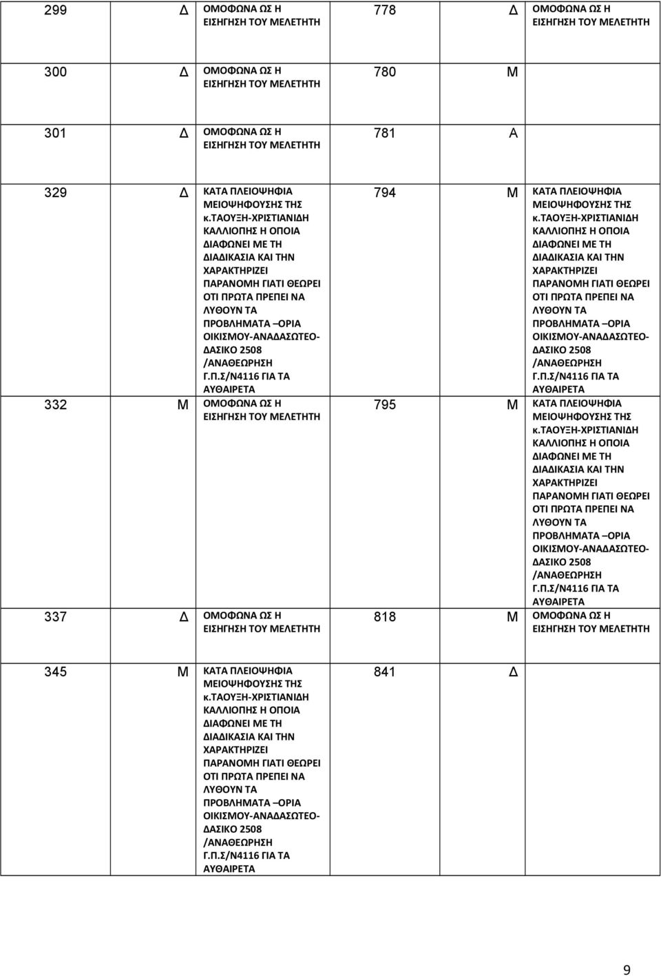 ΟΜΟΦΩΝΑ ΩΣ Η 337 Δ ΟΜΟΦΩΝΑ ΩΣ Η 794 Μ KATA ΠΛΕΙΟΨΗΦΙΑ 795 Μ