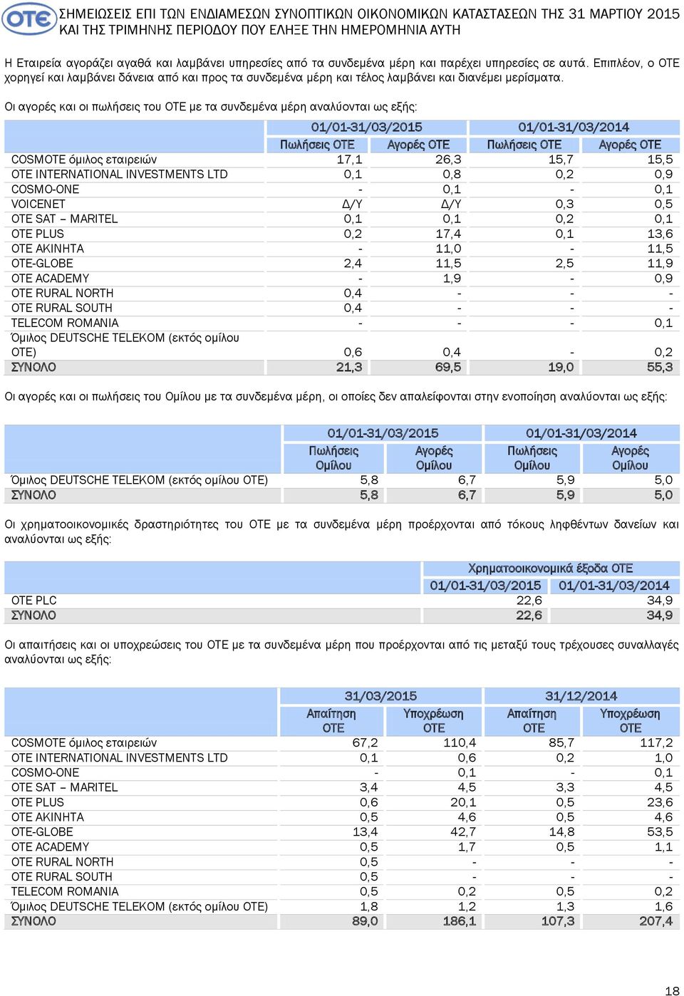 Οι αγορές και οι πωλήσεις του ΟΤΕ με τα συνδεμένα μέρη αναλύονται ως εξής: 31/03/2015 31/03/2014 Πωλήσεις ΟΤΕ Αγορές ΟΤΕ Πωλήσεις ΟΤΕ Αγορές ΟΤΕ COSMOTE όμιλος εταιρειών 17,1 26,3 15,7 15,5 OTE