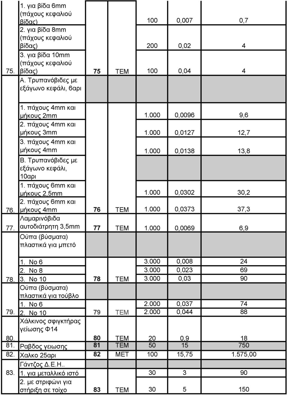 Τρυπανόβιδες με εξάγωνο κεφάλι, 10αρι 1. πάχους 6 και μήκους,5 1.000 0,030 30,. πάχους 6 και μήκους 4 76 ΤΕΜ 1.000 0,0373 37,3 Λαμαρινόβιδα αυτοδιάτρητη 3,5 77 ΤΕΜ 1.