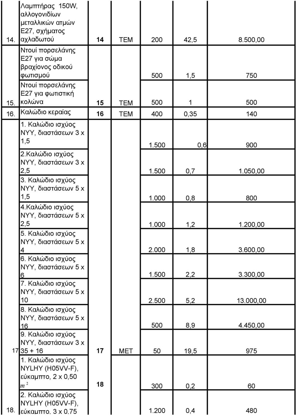 500 0,7 1.050,00 3. Καλώδιο ισχύος ΝΥΥ, διαστάσεων 5 x 1,5 1.000 0,8 800 4.Καλώδιο ισχύος ΝΥΥ, διαστάσεων 5 x,5 1.000 1, 1.00,00 5. Καλώδιο ισχύος ΝΥΥ, διαστάσεων 5 x 4.000 1,8 3.600,00 6.