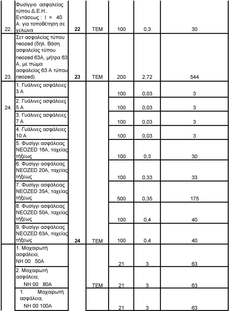 Γυάλινες ασφάλειες 7 Α 100 0,03 3 4. Γυάλινες ασφάλειες 10 Α 100 0,03 3 5. Φυσίγγι ασφάλειας NEOZED 16A, ταχείας τήξεως 100 0,3 30 6. Φυσίγγι ασφάλειας NEOZED 0A, ταχείας τήξεως 100 0,33 33 7.