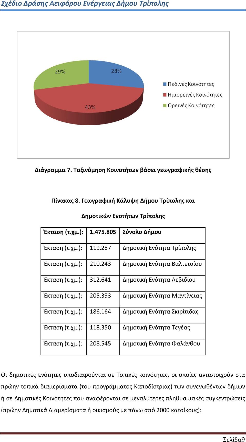 545 Δημοτική Ενότητα Τρίπολης Δημοτική Ενότητα Βαλτετσίου Δημοτική Ενότητα Λεβιδίου Δημοτική Ενότητα Μαντίνειας Δημοτική Ενότητα Σκιρίτιδας Δημοτική Ενότητα Τεγέας Δημοτική Ενότητα Φαλάνθου Οι