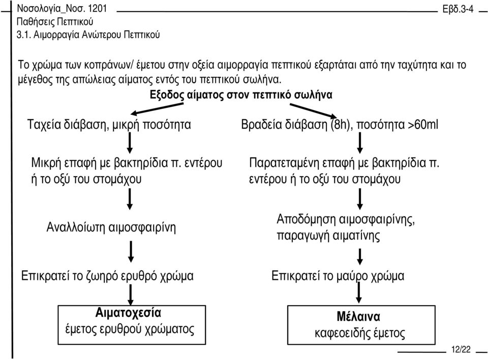 Εξοδος αίµατος στον πεπτικό σωλήνα Ταχεία διάβαση, µικρή ποσότητα Βραδεία διάβαση (8h), ποσότητα >60ml Μικρή επαφή µε βακτηρίδια π.