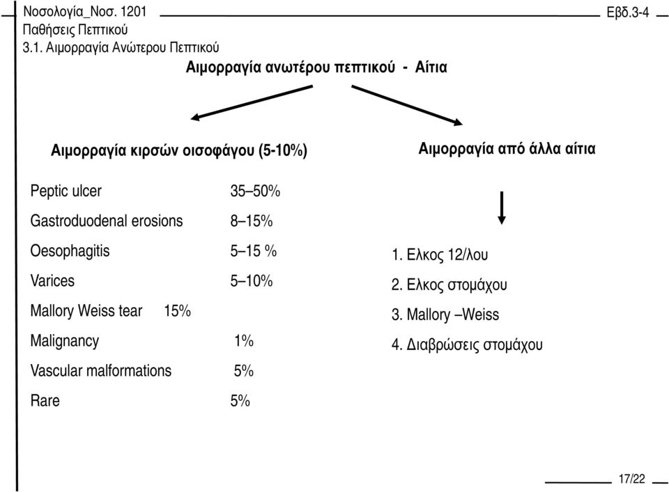 15% Oesophagitis 5 15 % Varices 5 10% Mallory Weiss tear 15% Malignancy 1% Vascular