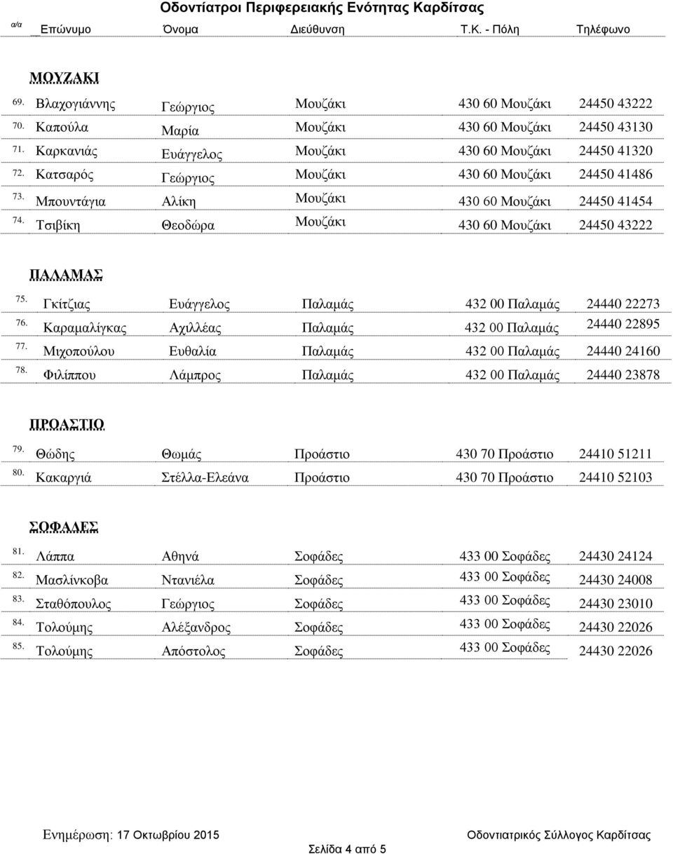 Γκίτζιας Ευάγγελος Παλαμάς 432 00 Παλαμάς 24440 22273 Καραμαλίγκας Αχιλλέας Παλαμάς 432 00 Παλαμάς 24440 22895 Μιχοπούλου Ευθαλία Παλαμάς 432 00 Παλαμάς 24440 24160 Φιλίππου Λάμπρος Παλαμάς 432 00
