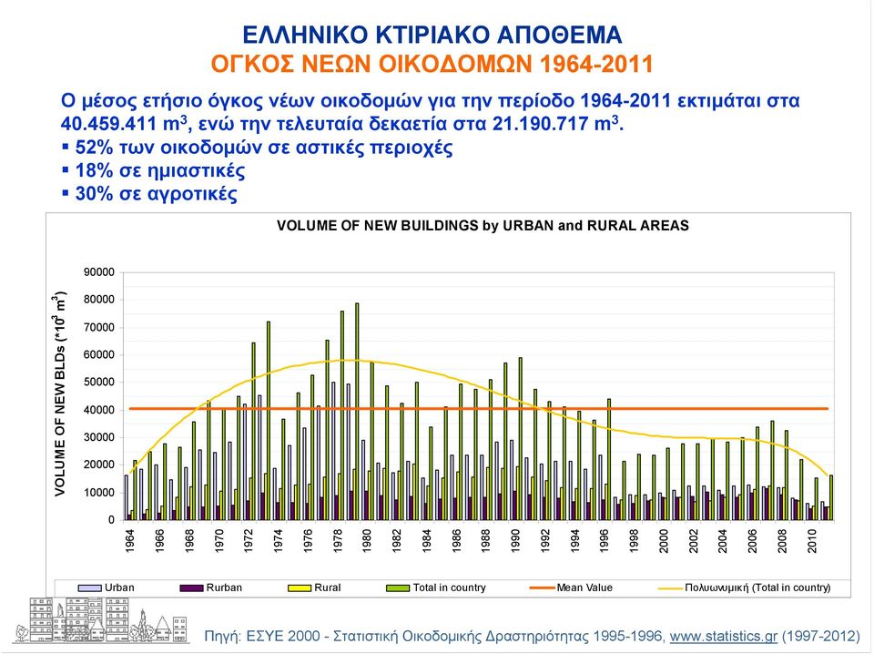 52% των οικοδομών σε αστικές περιοχές 18% σε ημιαστικές 30% σε αγροτικές VOLUME OF NEW BUILDINGS by URBAN and RURAL AREAS 90000 VOLUME OF NEW BLDs (*10 3 m 3 ) 80000 70000