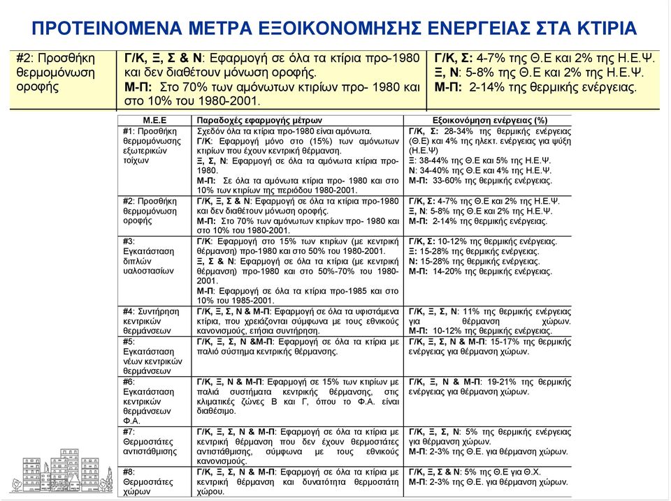 Ε Παραδοχές εφαρμογής μέτρων Εξοικονόμηση ενέργειας (%) #1: Προσθήκη θερμομόνωσης εξωτερικών τοίχων Σχεδόν όλα τα κτίρια προ-1980 είναι αμόνωτα.