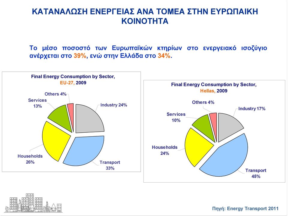 Final Energy Consumption by Sector, EU-27, 2009 Others 4% Services 13% Industry 24% Final Energy