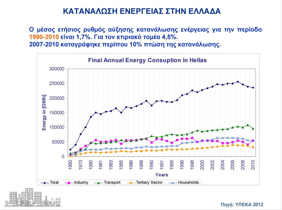 300000 Final Annual Energy Consuption in Hellas 250000 Energy in [GWh] 200000 150000 100000 50000 0 1960 1970 1980 1981