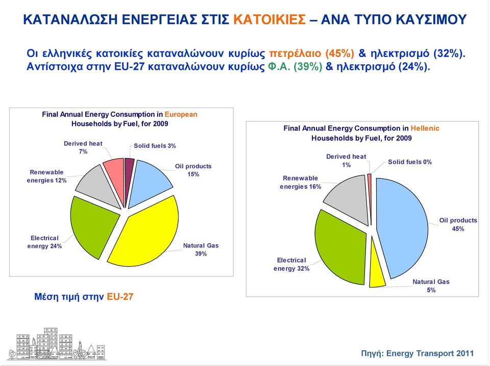 Final Annual Energy Consumption in European Households by Fuel, for 2009 Renewable energies 12% Derived heat 7% Solid fuels 3% Oil products 15% Final Annual