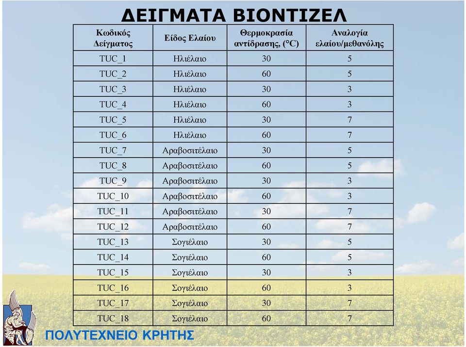 Αραβοσιτέλαιο TUC_8 5 Αραβοσιτέλαιο TUC_7 7 Ηλιέλαιο TUC_6 7 Ηλιέλαιο TUC_5 3 Ηλιέλαιο TUC_4 3 Ηλιέλαιο TUC_3 5