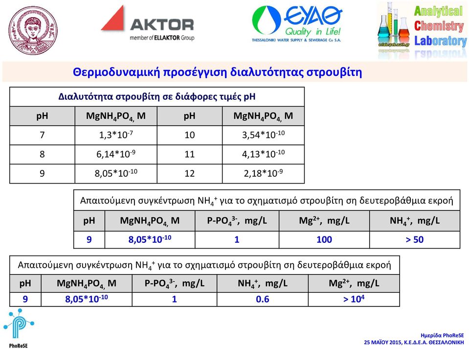 στρουβίτη ση δευτεροβάθμια εκροή ph MgNH 4 PO 4, Μ Ρ-PO 4, mg/l Mg 2+, mg/l NH 4+, mg/l 9 8,05*10-10 1 100 > 50 Απαιτούμενη