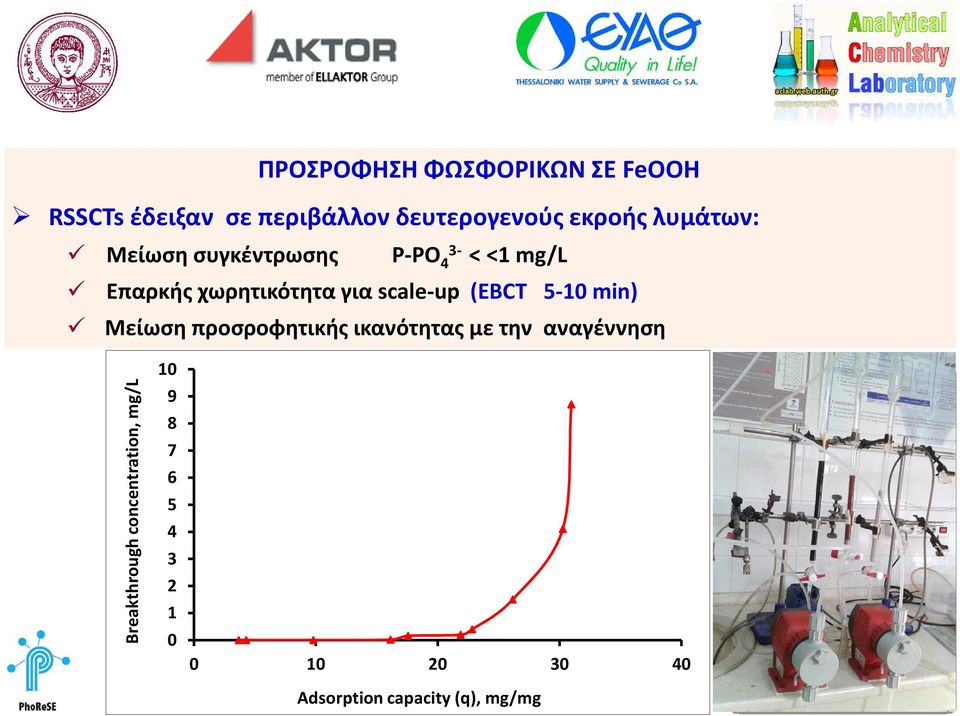 (EBCT 5-10 min) Μείωση προσροφητικής ικανότητας με την αναγέννηση Breakthrough