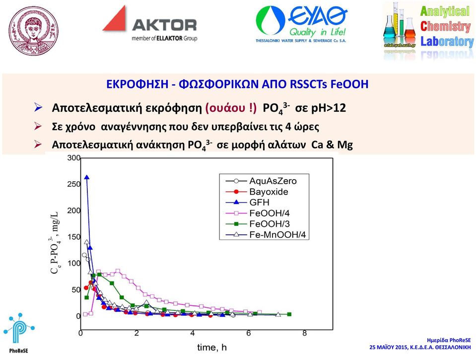 ) ΡΟ 4 σε ph>12 Σε χρόνο αναγέννησης που δεν