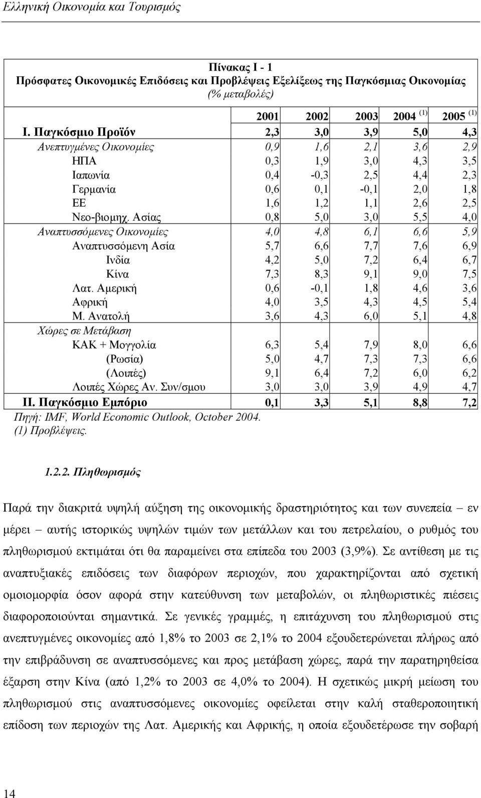 Ασίας 0,8 5,0 3,0 5,5 4,0 Αναπτυσσόµενες Οικονοµίες 4,0 4,8 6,1 6,6 5,9 Αναπτυσσόµενη Ασία 5,7 6,6 7,7 7,6 6,9 Ινδία 4,2 5,0 7,2 6,4 6,7 Κίνα 7,3 8,3 9,1 9,0 7,5 Λατ.