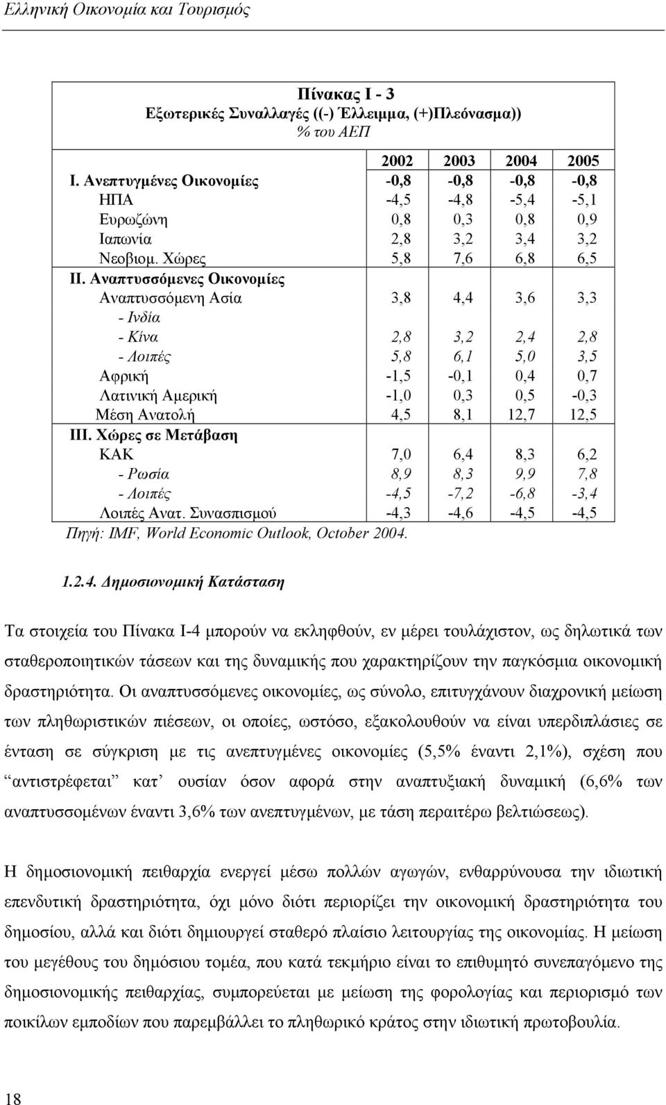 Αναπτυσσόµενες Οικονοµίες Αναπτυσσόµενη Ασία 3,8 4,4 3,6 3,3 - Ινδία - Κίνα 2,8 3,2 2,4 2,8 - Λοιπές 5,8 6,1 5,0 3,5 Αφρική -1,5-0,1 0,4 0,7 Λατινική Αµερική -1,0 0,3 0,5-0,3 Μέση Ανατολή 4,5 8,1